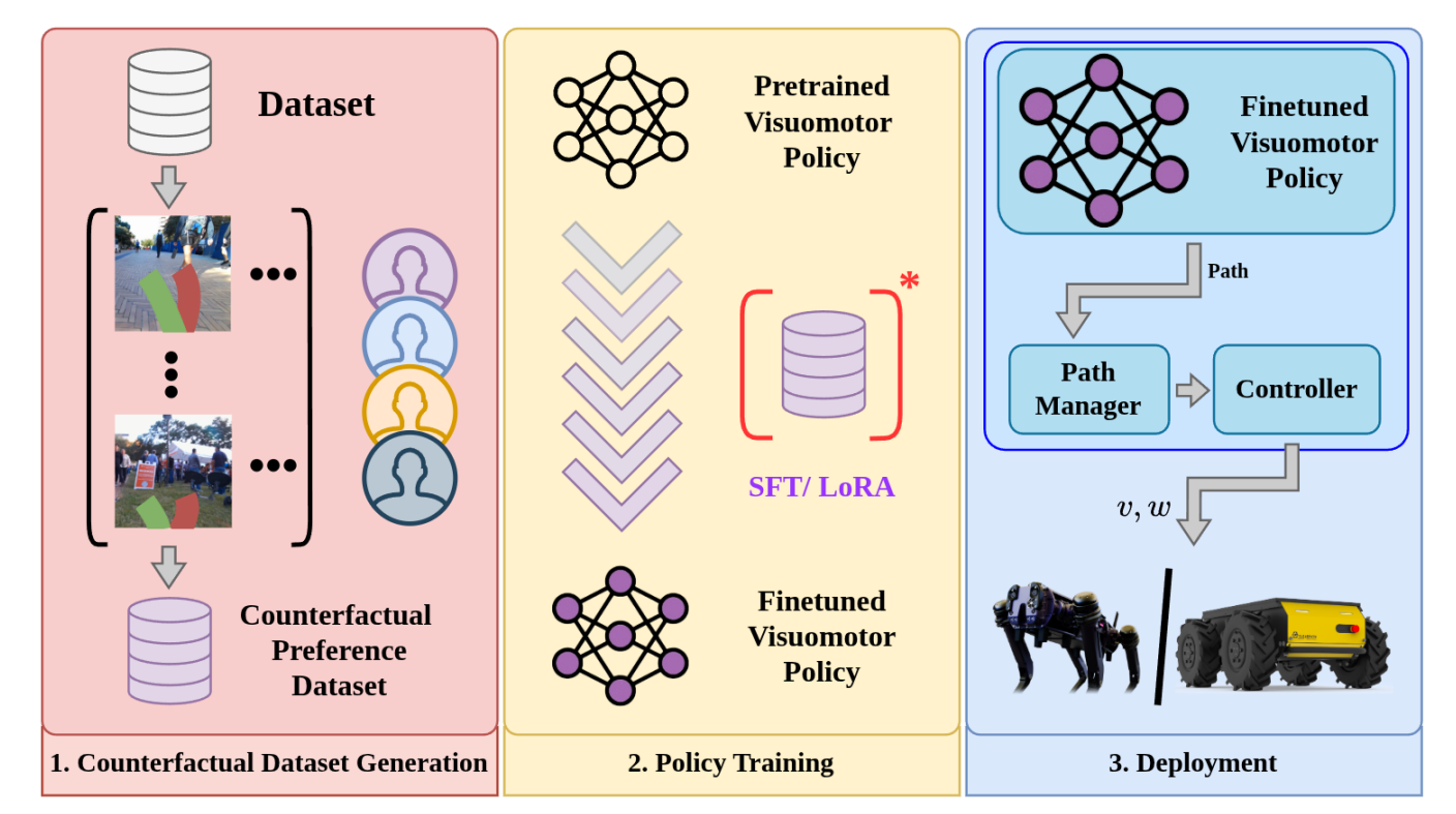CHOP: Counterfactual Human Preference Labels Improve Obstacle Avoidance in Visuomotor Navigation Policies