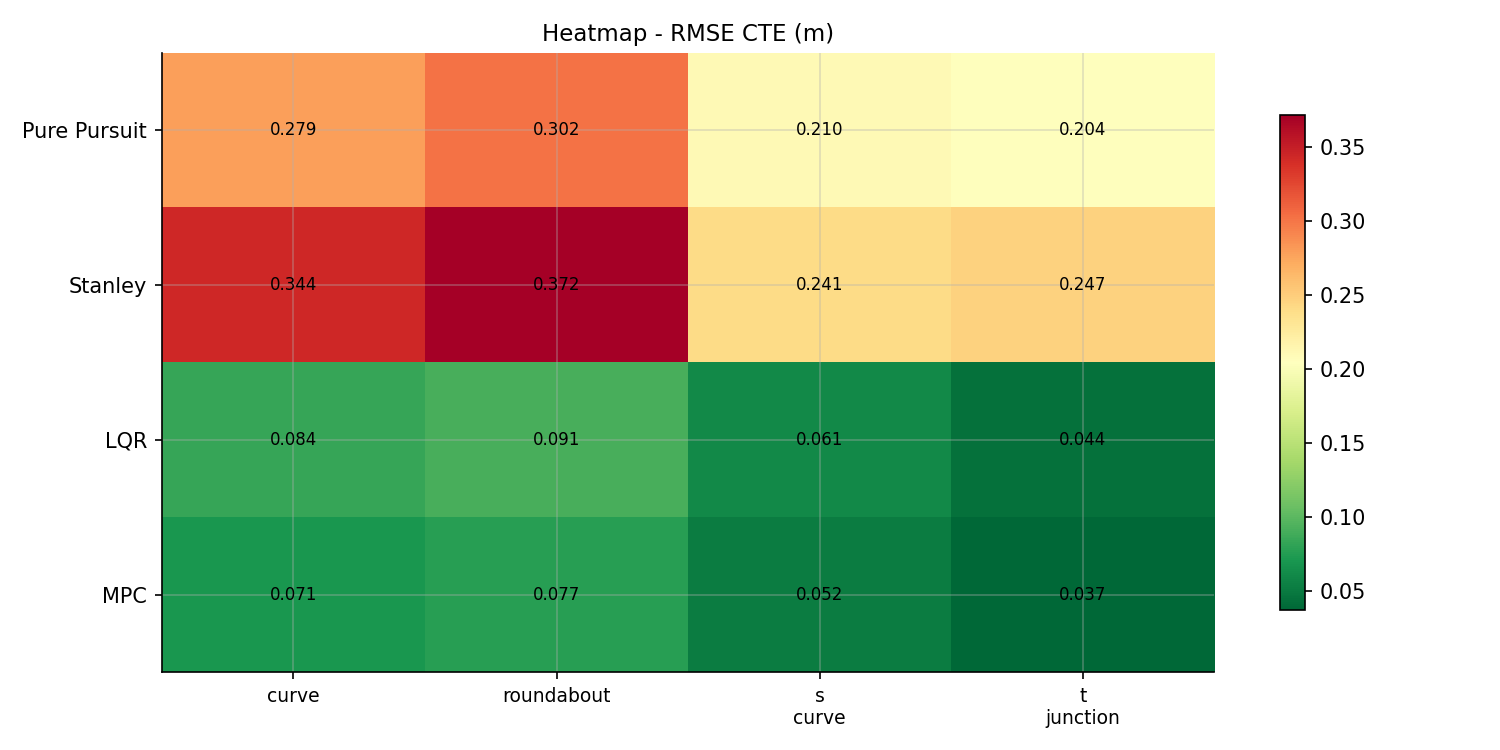 RMSE CTE Heatmap