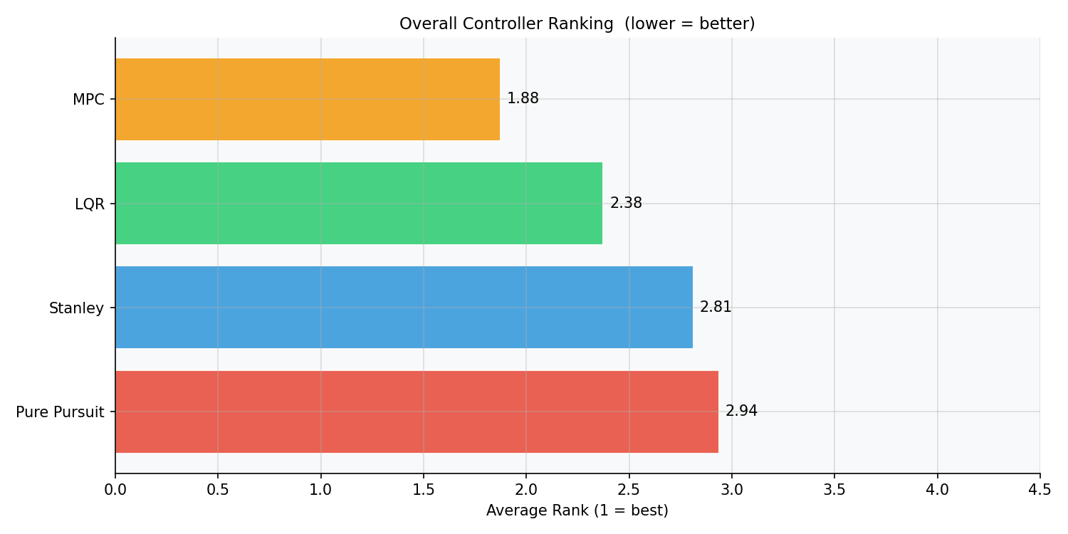 Overall Ranking