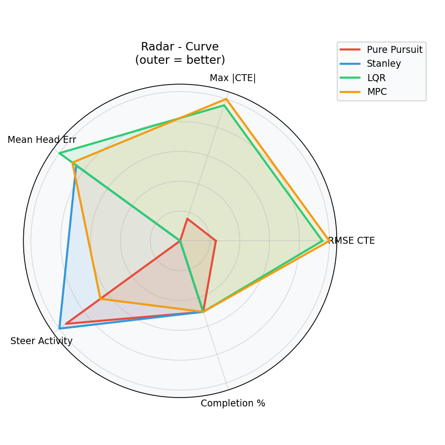 Radar Curve