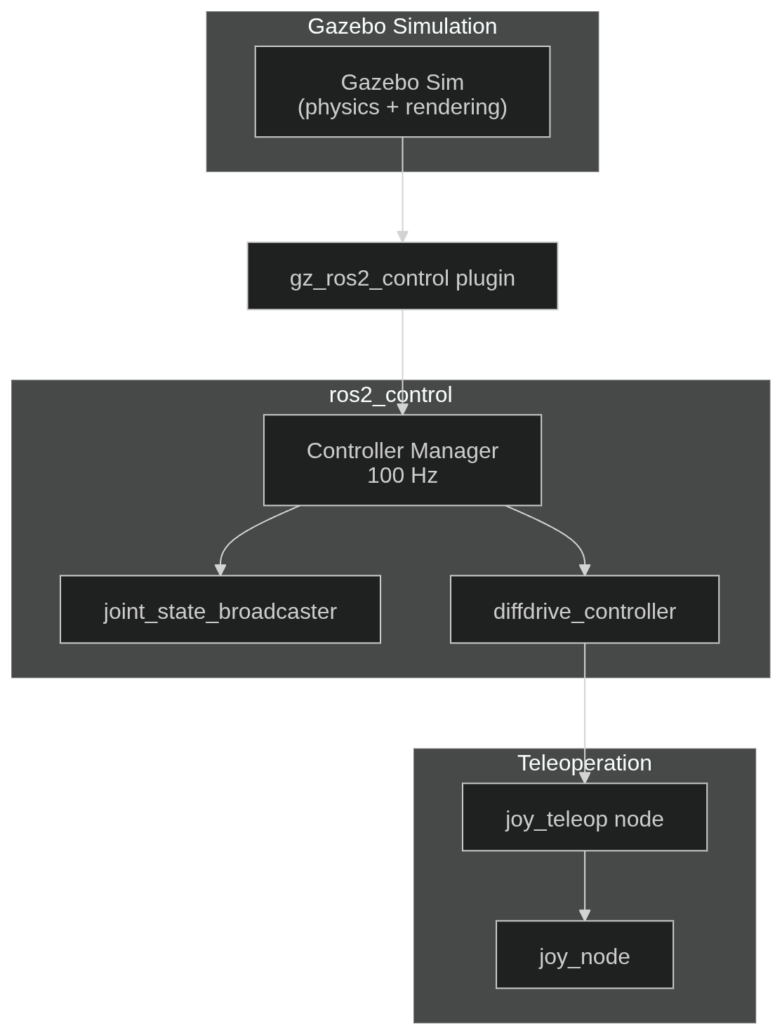 System architecture flowchart